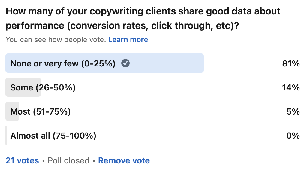Poll asking 21 copywriters how many clients share performance data (None or very few: 81%, Some: 14%, Most: 5%, Almost all: 0%)
