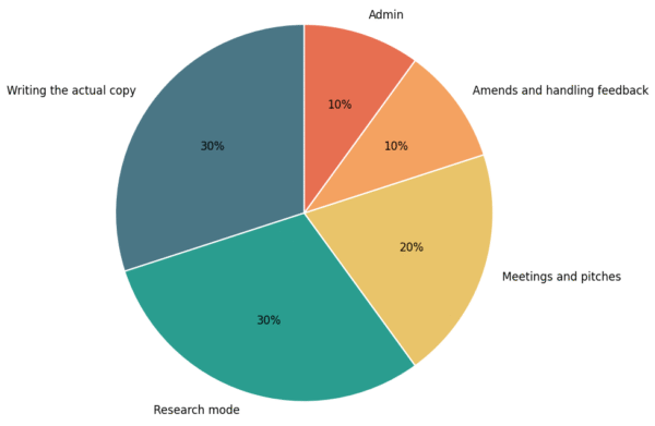Pie chart showing how a freelance copywriter allocates time: 30% writing copy, 30% research, 20% meetings and pitches, 10% amends and feedback, 10% admin tasks.